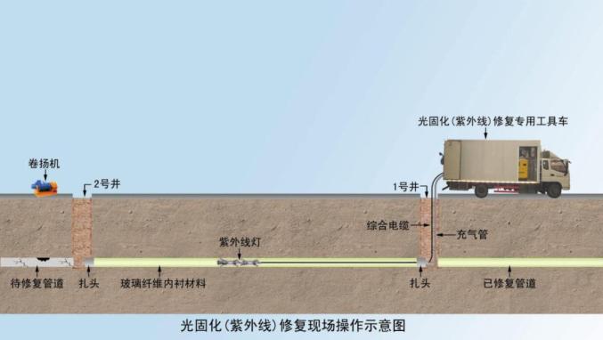 紫外光原位固化修復(fù)法的優(yōu)點(diǎn)是什么？