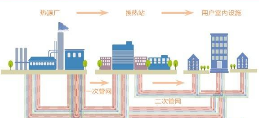 怎么區(qū)分供熱一級(jí)管網(wǎng)、二級(jí)管網(wǎng)？