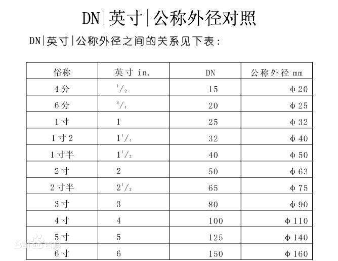 管子的直徑有哪些表示方法？