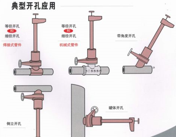 管道帶壓開孔的方式有哪些？