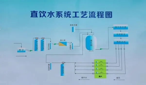 管道直飲水系統(tǒng)工程包括哪些部分？