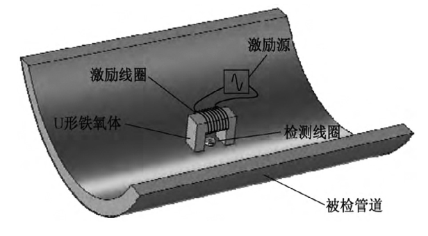 什么是管道裂紋平衡電磁檢測技術